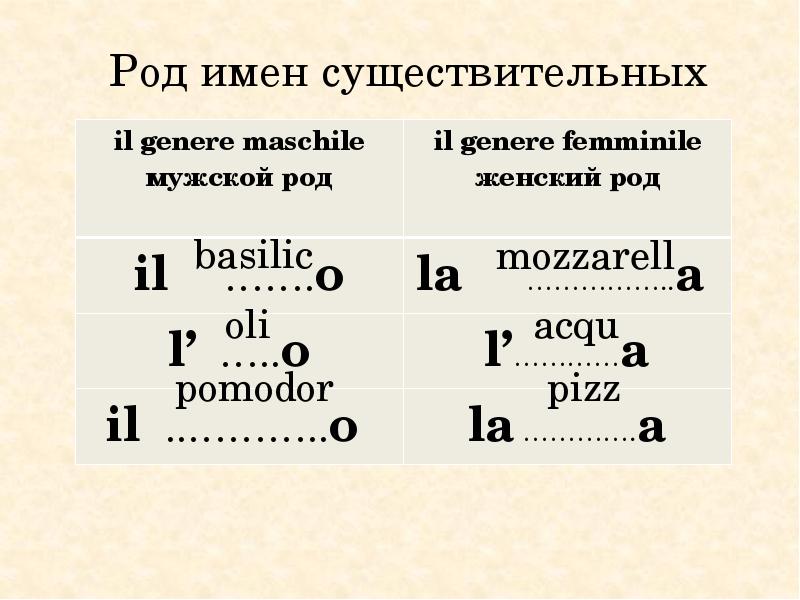 Номер род. Род имен существительных в итальянском языке. Окончания существительных в итальянском языке таблица. Как определить род существительного в итальянском языке. Как определить род в итальянском языке.