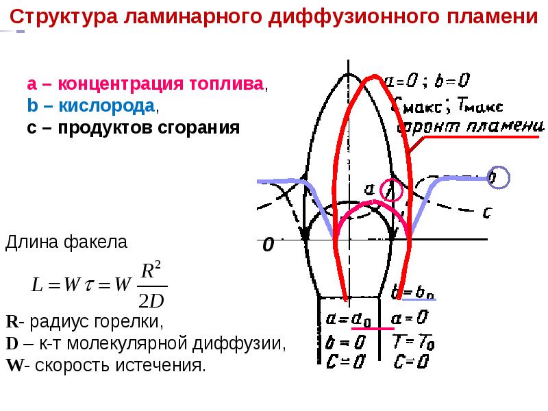 Распространение пламени. Структура диффузионного факела ламинарного пламени. Структура пламени диффузионного горения. Строение ламинарного диффузионного пламени. Схема диффузионного пламени.