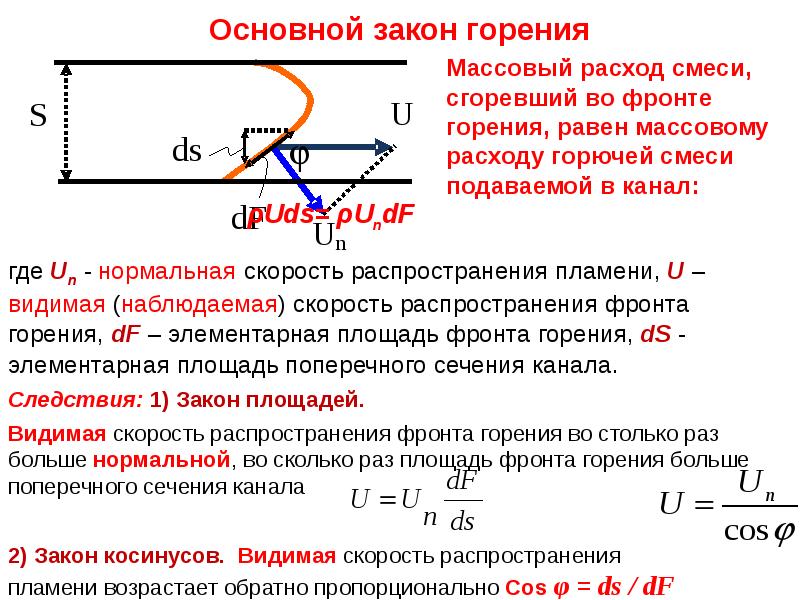 Распространение пламени. Закон горения. Закон скорости горения. Закон горения физика. Закон скорости горения твердого топлива.