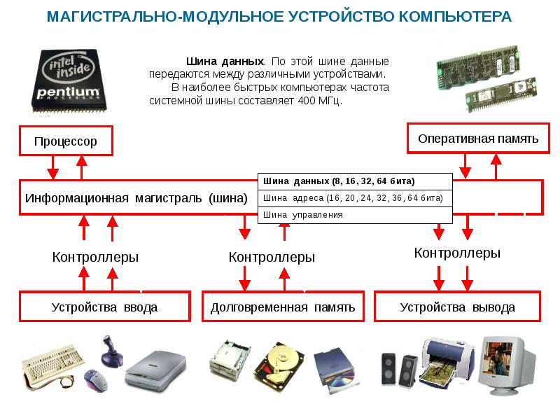 Архитектура персонального компьютера презентация 11 класс