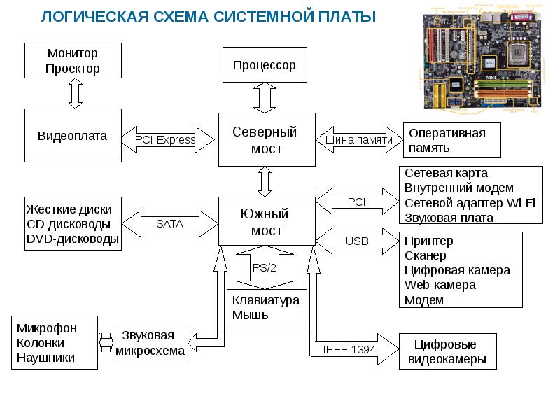 Блок общей схемы компьютера