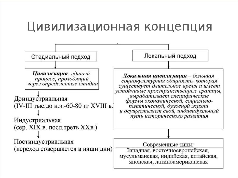 Исторические концепции. Цивилизационная концепция общественного развития. Основные концепции философии. Цивилизационная концепция истории. Концепции философии истории.