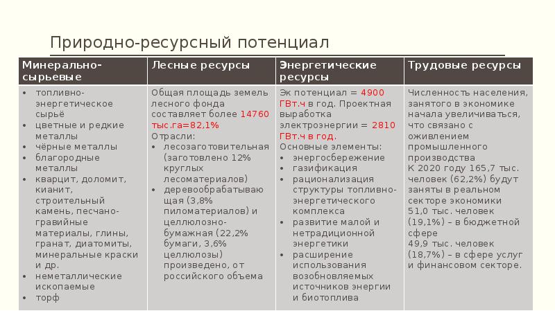 Пункт 3 пункт таблицы 4. Природно-ресурсный потенциал Китая. Земельно ресурсный потенциал России 2020. Ресурсный потенциал России 2020. У кого в холодной войне ресурсный потенциал был больше.