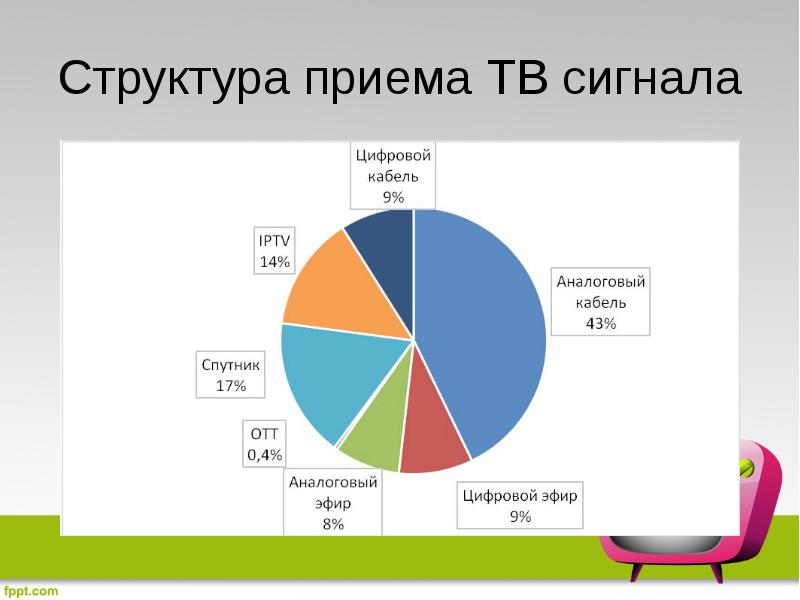 Структура приема ТВ сигнала