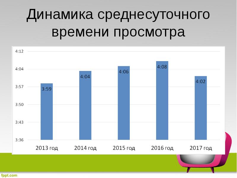 Динамика среднесуточного времени просмотра