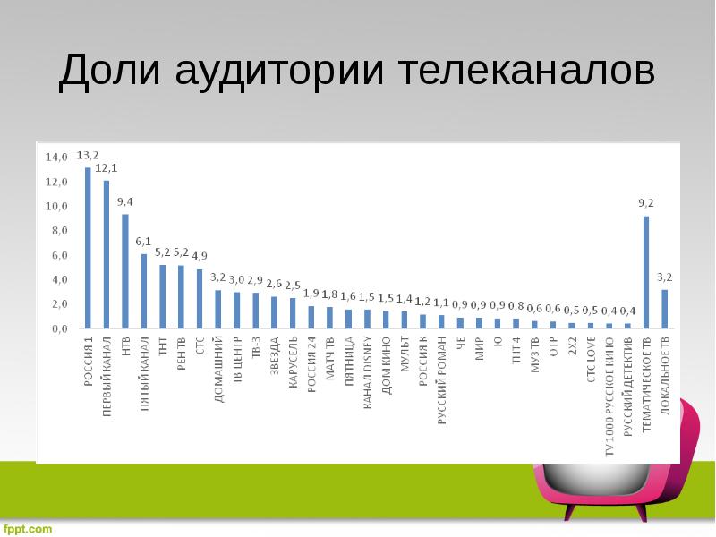 Доли аудитории телеканалов