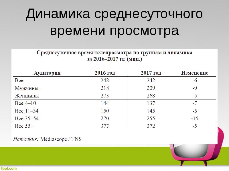 Динамика среднесуточного времени просмотра