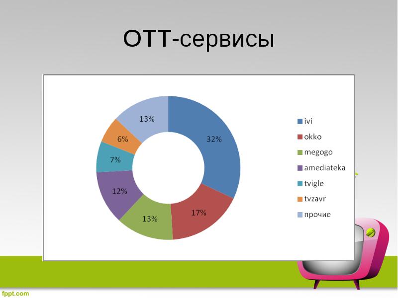 ОТТ-сервисы