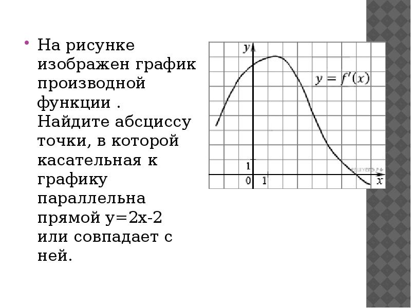 На рисунке изображен график производной функции найдите абсциссу