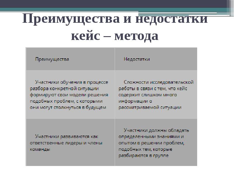 Недостатки метода практически. Преимущества кейс метода. Преимущества и недостатки кейс метода. Преимущества и недостатки кейс технологии. Преимущества и недостатки метода.