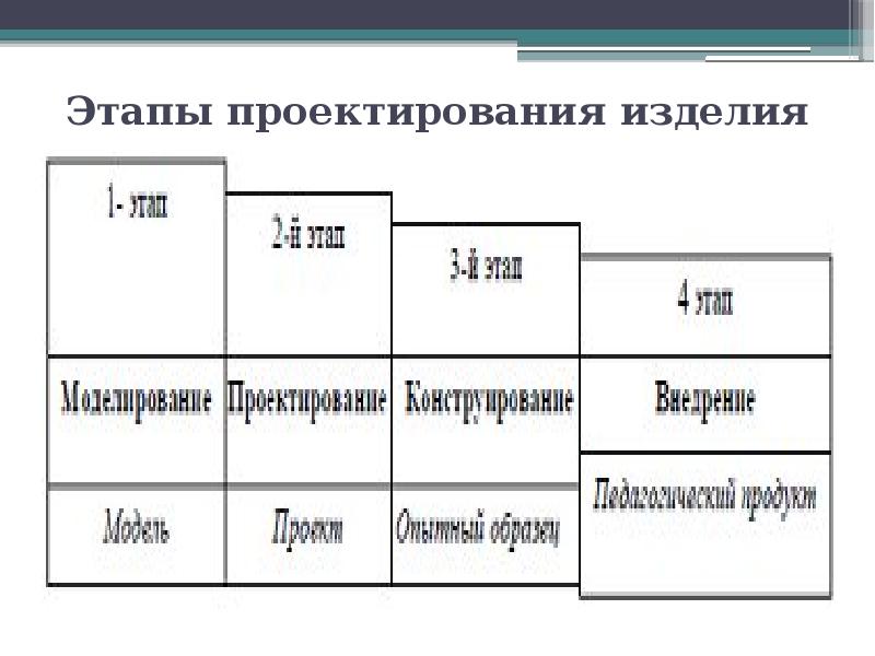 Виды проектов и этапы проектирования