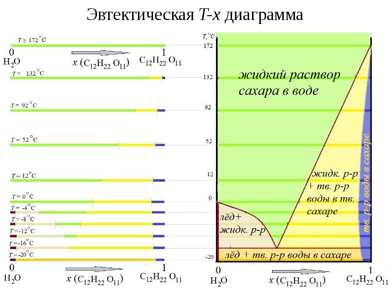 Диаграмма x y. Эвтектическая диаграмма. P-T-X диаграммы. Примитивные взаимодействия и соответствующие фазовые диаграммы. H X диаграмма.