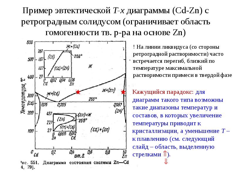 Что означает линия солидус на диаграмме двойных сплавов