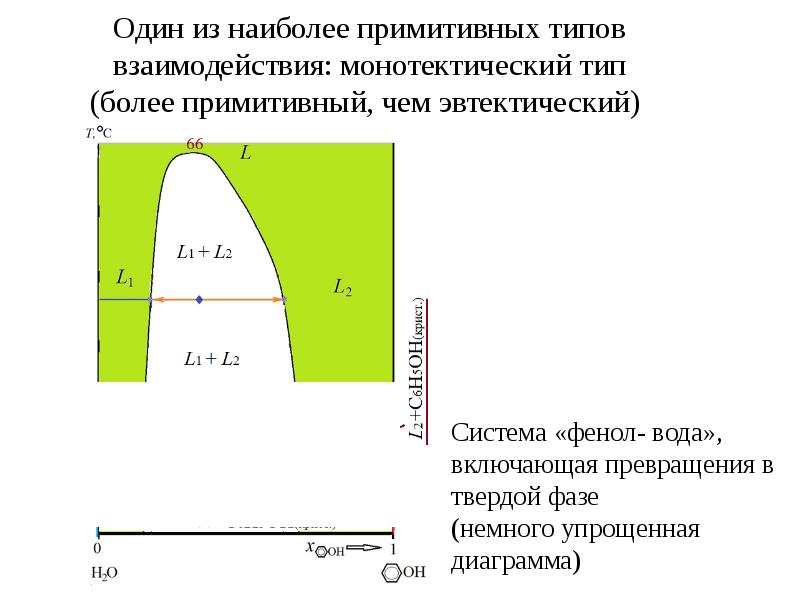 Фазовая диаграмма фенол вода