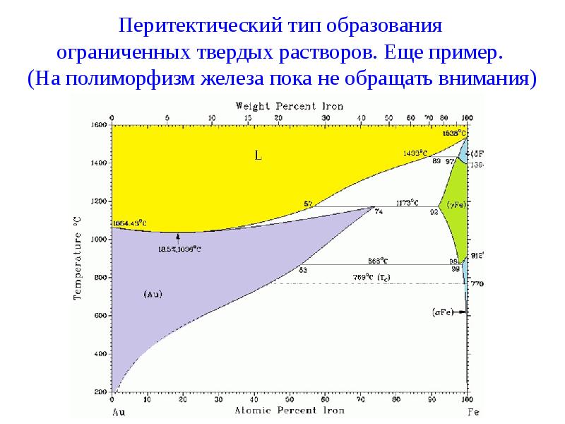 Виды фазовых диаграмм двухкомпонентных систем