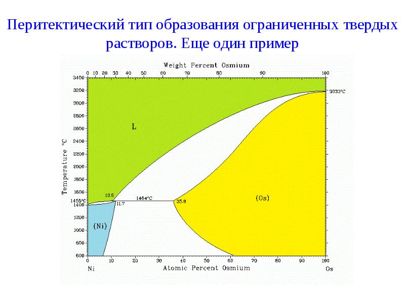 Диаграммы двухкомпонентных систем