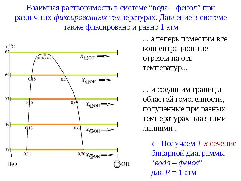 Фазовая диаграмма фенол вода