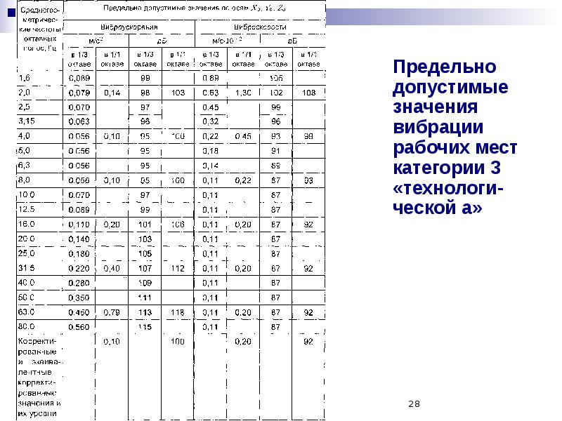 Предельно допустимые значения. Предельно допустимые значения вибрации рабочих мест. Категории вибрации на рабочих местах. Максимально допустимая вибрация.