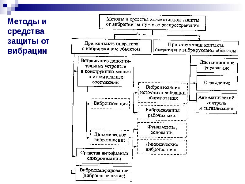 Защита от производственной вибрации презентация