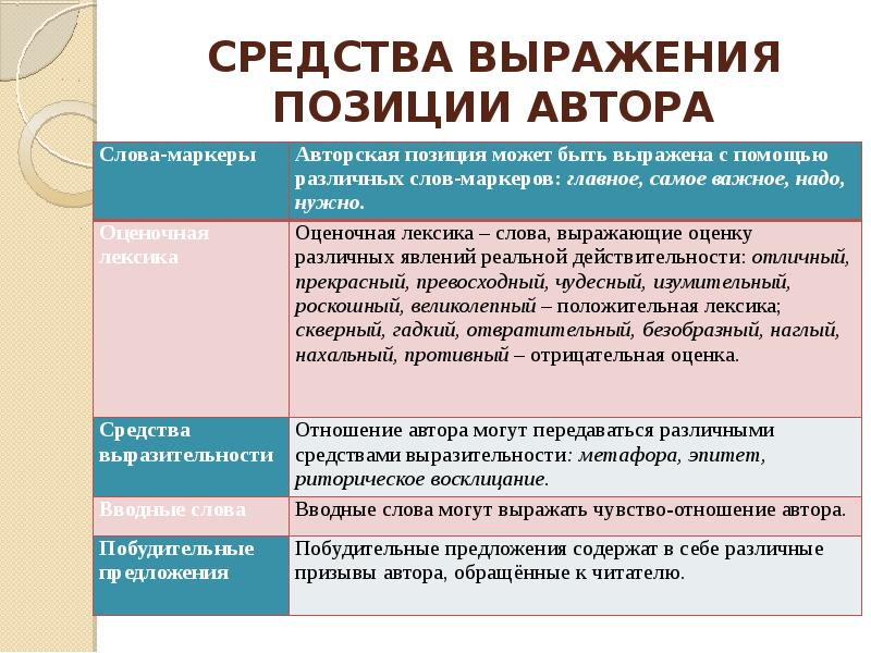 СРЕДСТВА ВЫРАЖЕНИЯ ПОЗИЦИИ АВТОРА