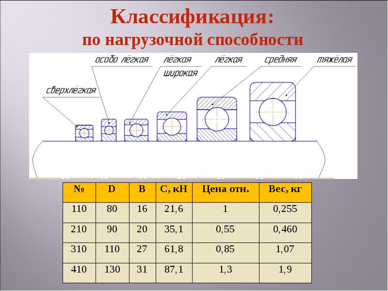 Как обозначается на схеме шариковый подшипник качения