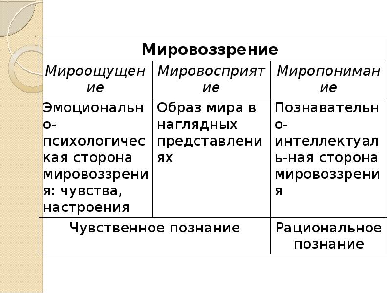 1 форма мировоззрения