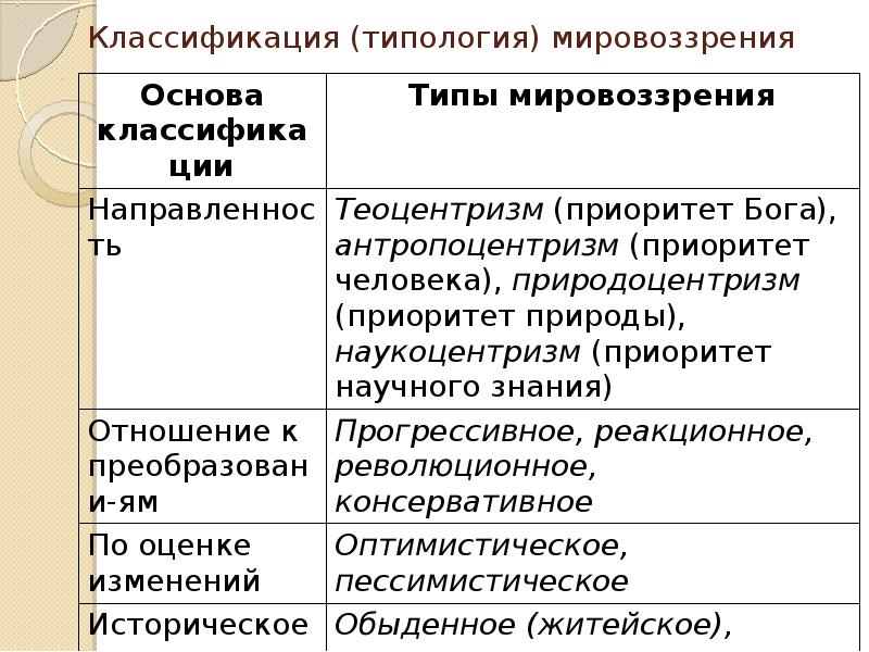 Сложный план мировоззрение