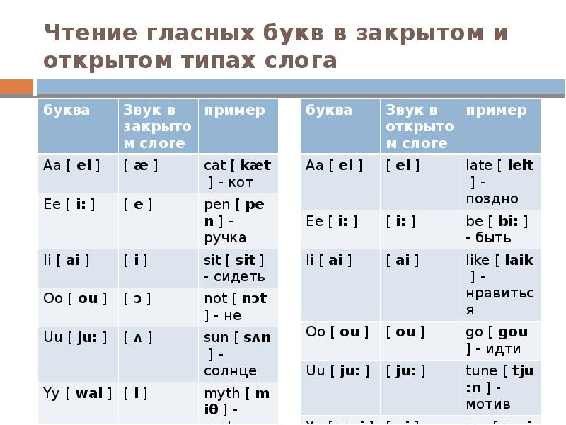 Правила чтения типы слога