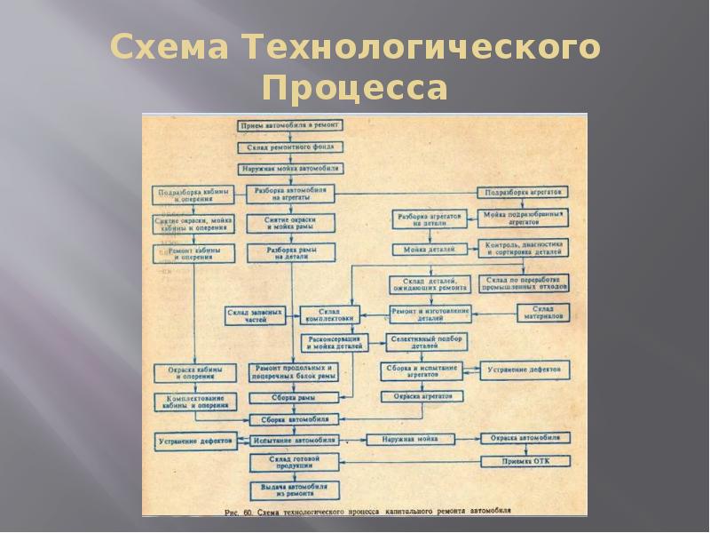 Схема технологического процесса ремонта автомобилей