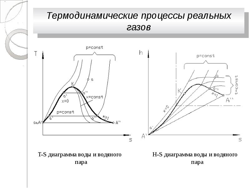 Кпд водяного пара. Термодинамические процессы на t s диаграмме. PV диаграмма реального газа. Термодинамические процессы газов в PV. Графики процессов в термодинамике.