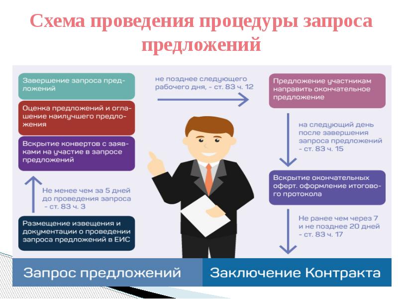 Есть предложение по работе. Проведение запроса предложений. Процедура проведения запроса предложений. Запрос предложений схема проведения. Алгоритм запрос предложений.