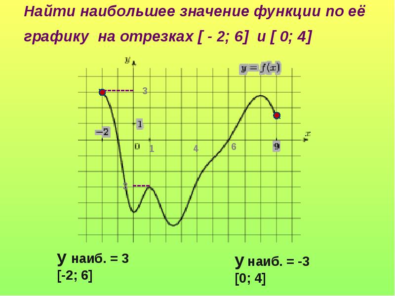 Определите наибольшее значение. Наибольшее значение функции. Наибольшее значение функции на графике. Найти наибольшее значение функции на отрезке.