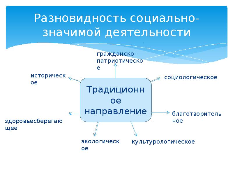 Социально значимая деятельность это