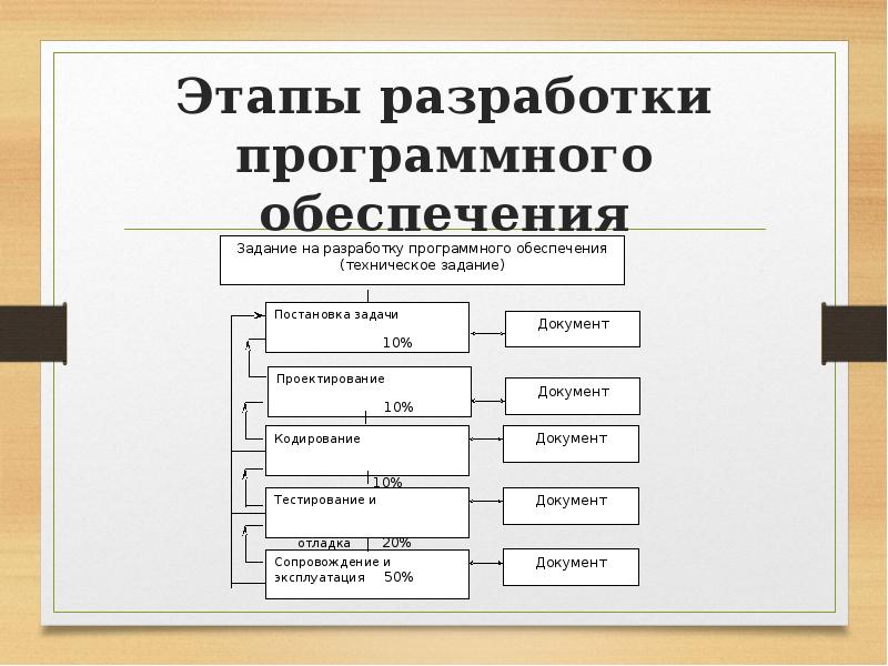 Этапы разработки программного. Этапы разработки программного обеспечения. Этапы разработки прикладных программ. Этапы разработки программного обеспечения презентация. Этапы разработки и модификации программного обеспечения АС.