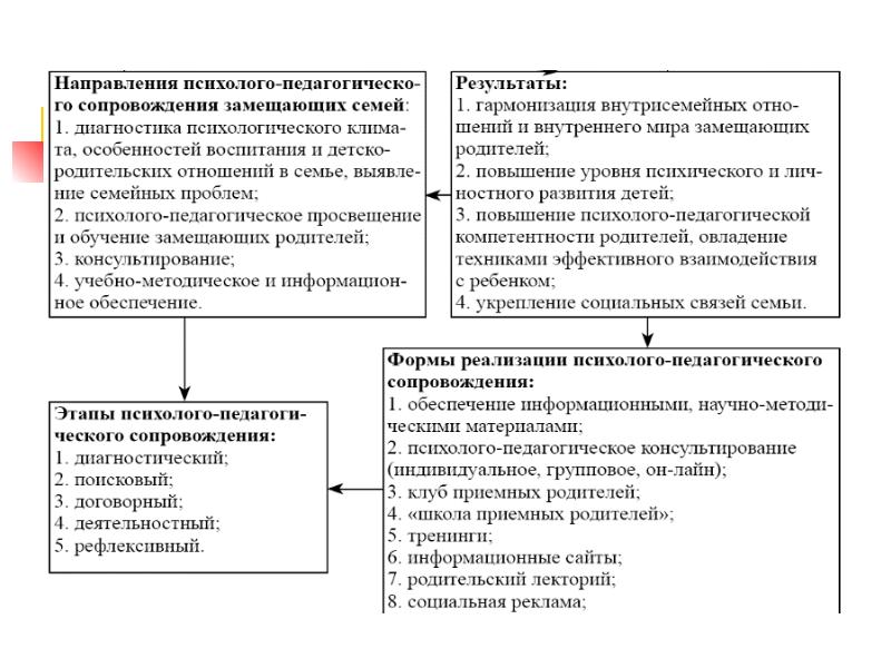 Карта сопровождения замещающей семьи