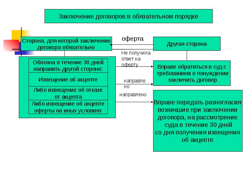 Особенности заключения договора на торгах презентация