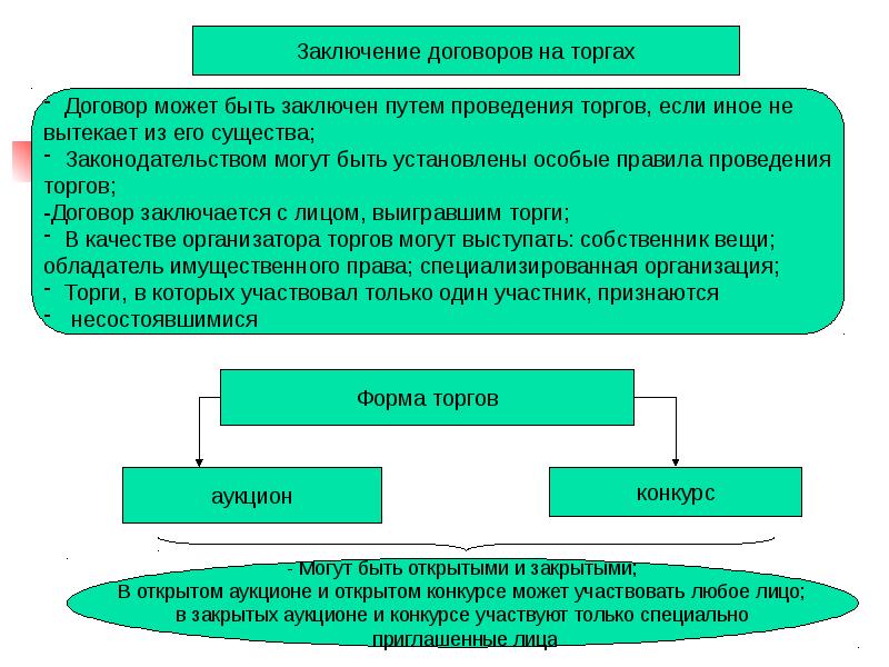 Заключение договора презентация