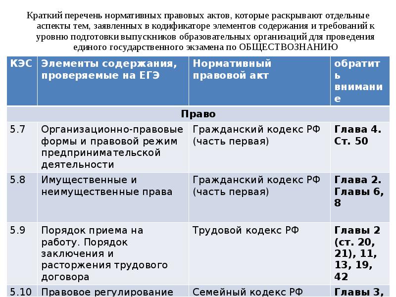 Краткий перечень. Перечень нормативно-правовых актов. Список нормативно правовых актов ЕГЭ. Список нормативно правовых актов. Перечень нормативно-правовых актов общественного питания 2021 год.