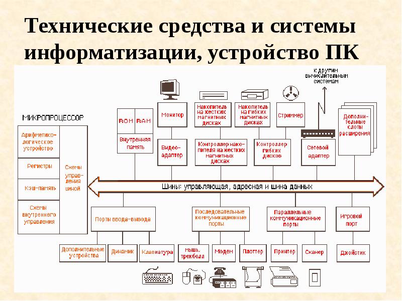 Структурная схема компьютера информатика