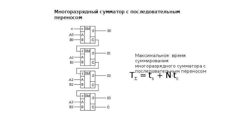 Регистры сумматоры