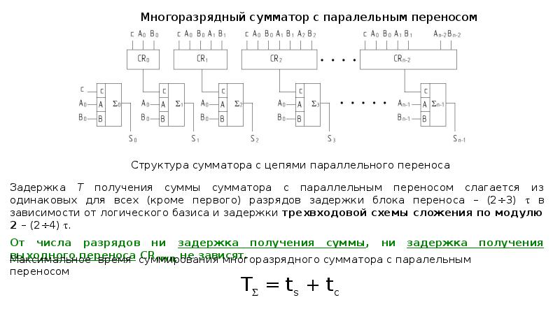 Схема сумматора с условным переносом