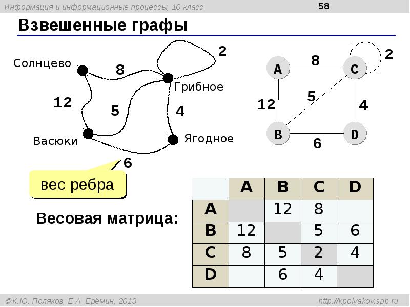 Взвешенный граф фото