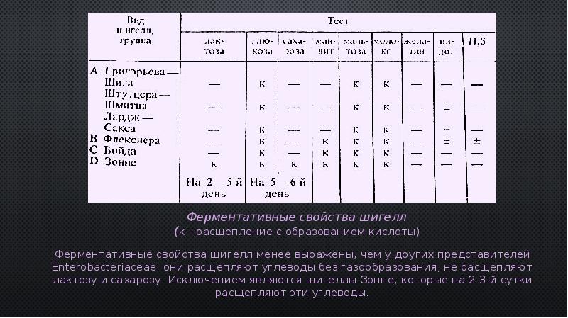 Кауфмана уайта. Шигеллы биохимические свойства. Биохимические признаки шигелл. Биохимические свойства шигелл таблица. Шигелла Зонне биохимические свойства.