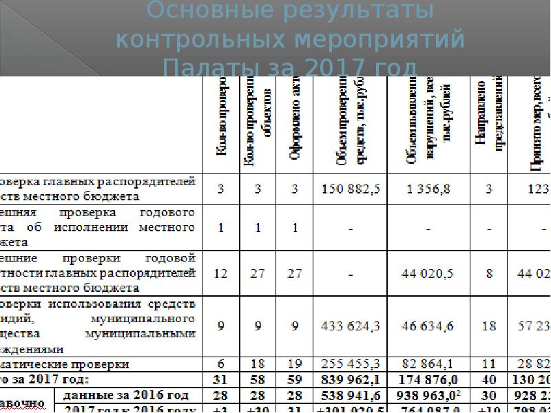 Доклад об эффективности работы контрольно-счетного органа (город