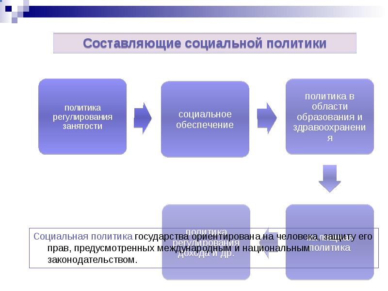 Социальная безопасность презентация