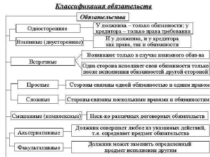 Схема основания возникновения гражданских прав и обязанностей