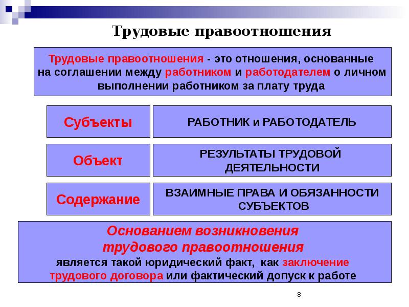 Схема трудовые правоотношения субъект объект содержание