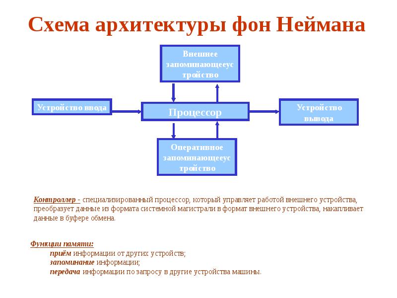 Нарисуйте схему фон неймана опишите устройства