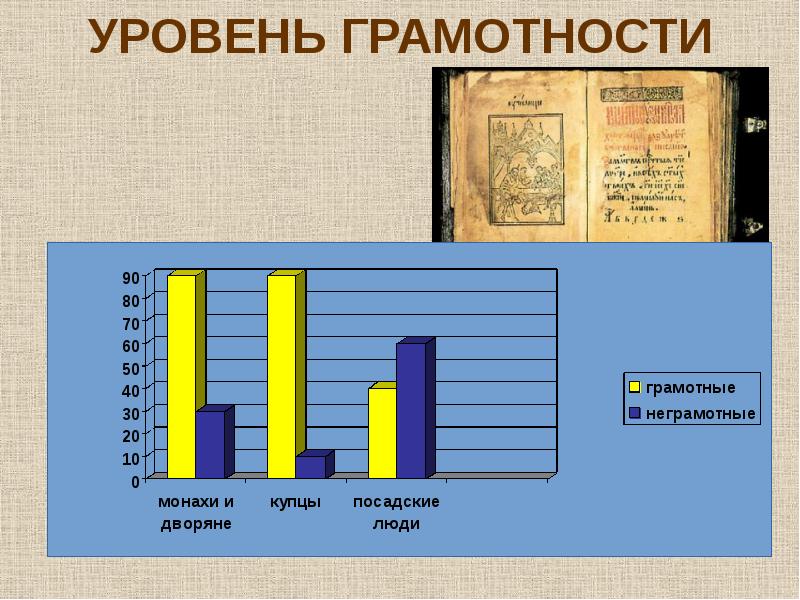 Уровень грамотности. Уровень грамотности в России. Уровень грамотности в 17 веке. Уровень грамотности населения.