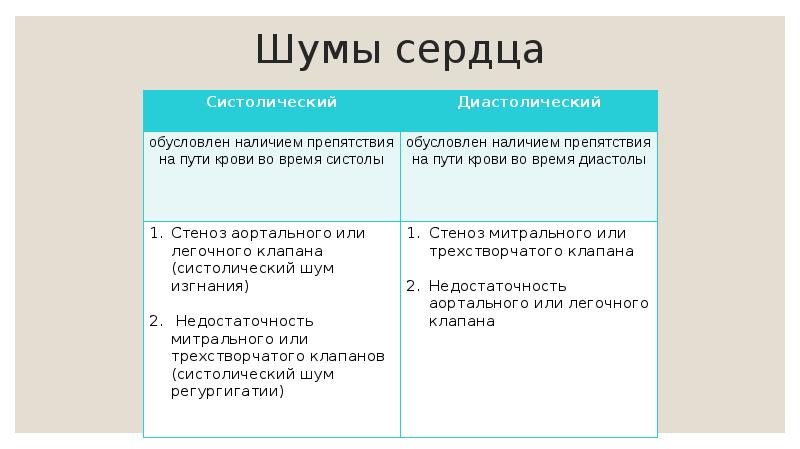 Шумы сердца